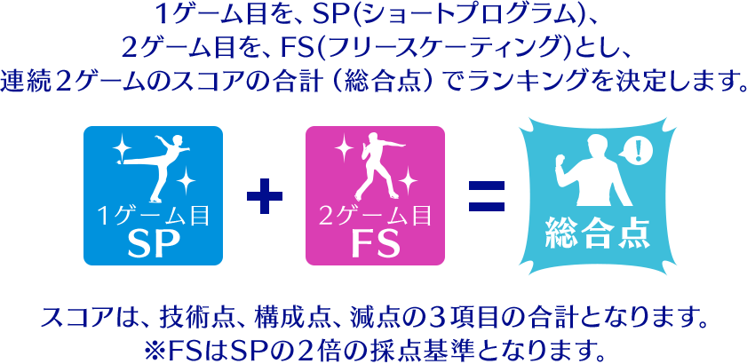 1ゲーム目を、SP(ショートプログラム)、2ゲーム目を、FS(フリースケーティング)とし、連続2ゲームのスコアの合計(総合点)でランキングを決定します。
スコアは、技術点、構成点、減点の3項目の合計となります。
※FSはSPの2倍の採点基準となります。