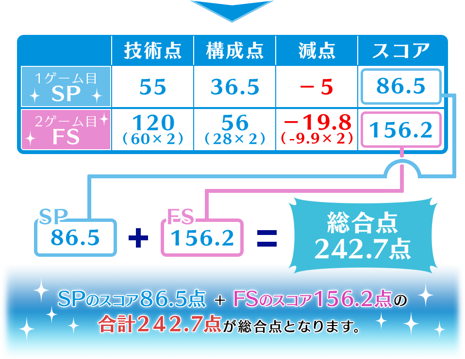総合点の計算例