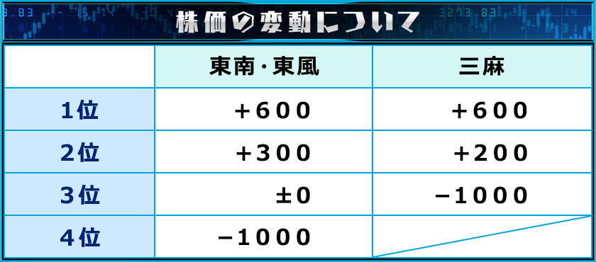 株価の変動について