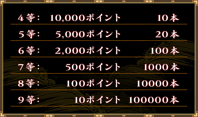 4等: 10,000ポイント 10本
5等: 5,000ポイント 20本
6等: 2,000ポイント 100本
7等: 500ポイント 1000本
8等: 100ポイント 10000本
9等: 10ポイント 100000本